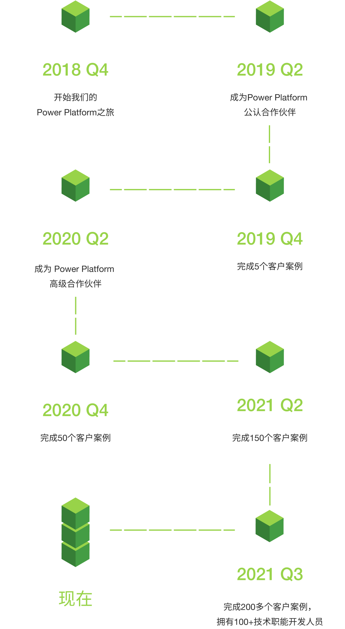 our growth